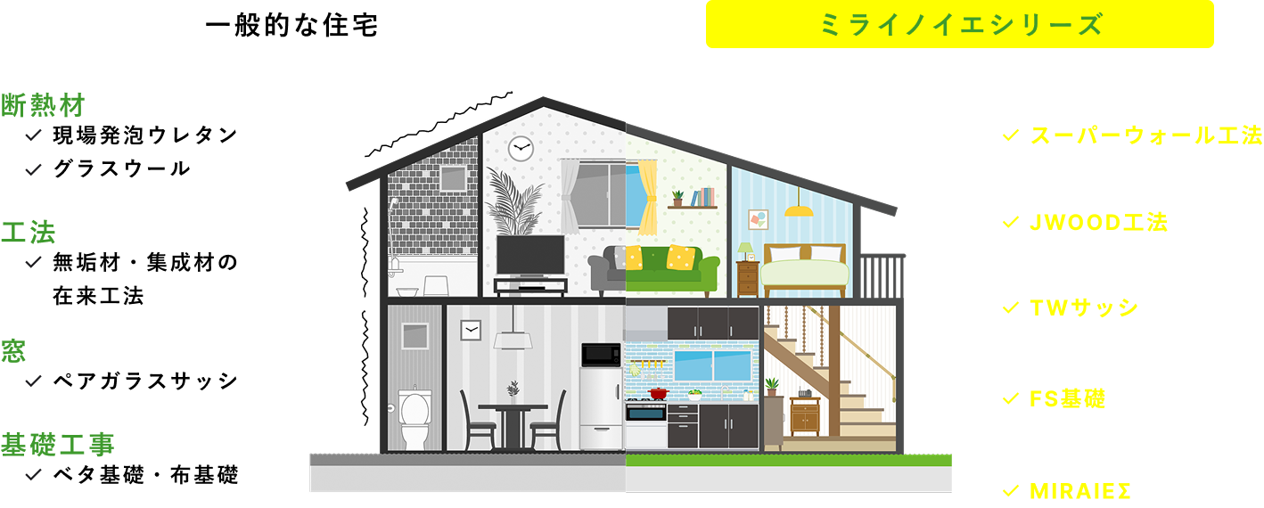 一般的な住宅：断熱材　現場発泡ウレタン、グラスウール／工法　無垢材・集成材の在来工法／窓　ペアガラスサッシ／基礎工事　ベタ基礎・布基礎｜ミライノイエシリーズ：断熱材　スーパーウォール工法／工法　JWOOD工法／窓　TWサッシ／基礎工事　FS基礎／制震　MIRAIEΣ