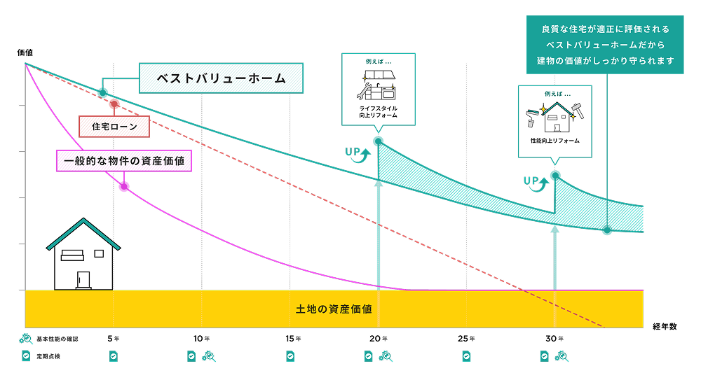 建物価値保証システム