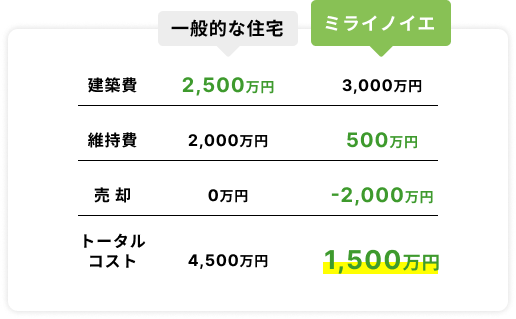 一般的な住宅とミライノイエの建築費・維持費・売却・トータルコストの比較表