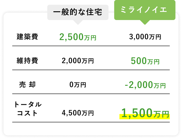 一般的な住宅とミライノイエの建築費・維持費・売却・トータルコストの比較表