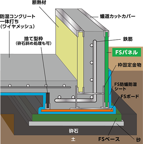 FS基礎工法