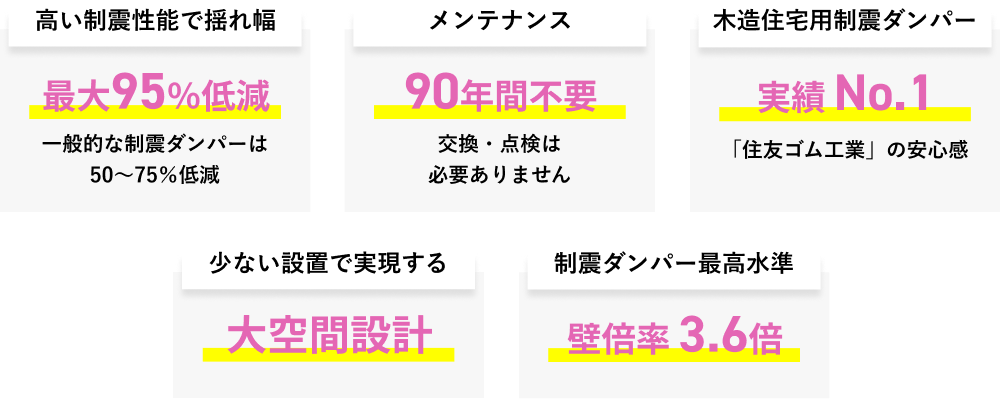 高い制震性能で揺れ幅最大95％低減／メンテナンス90年間不要／木造住宅用制震ダンパー実績No.1／少ない設置で実現する大空間設計／制震ダンパー最高水準の壁倍率3.6倍
