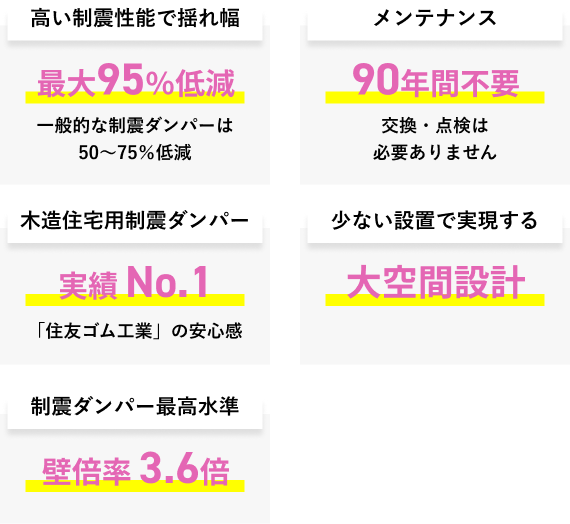 高い制震性能で揺れ幅最大95％低減／メンテナンス90年間不要／木造住宅用制震ダンパー実績No.1／少ない設置で実現する大空間設計／制震ダンパー最高水準の壁倍率3.6倍