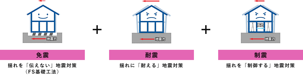 耐震性を持ちながら自由な空間設計が可能