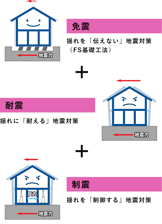 耐震性を持ちながら自由な空間設計が可能