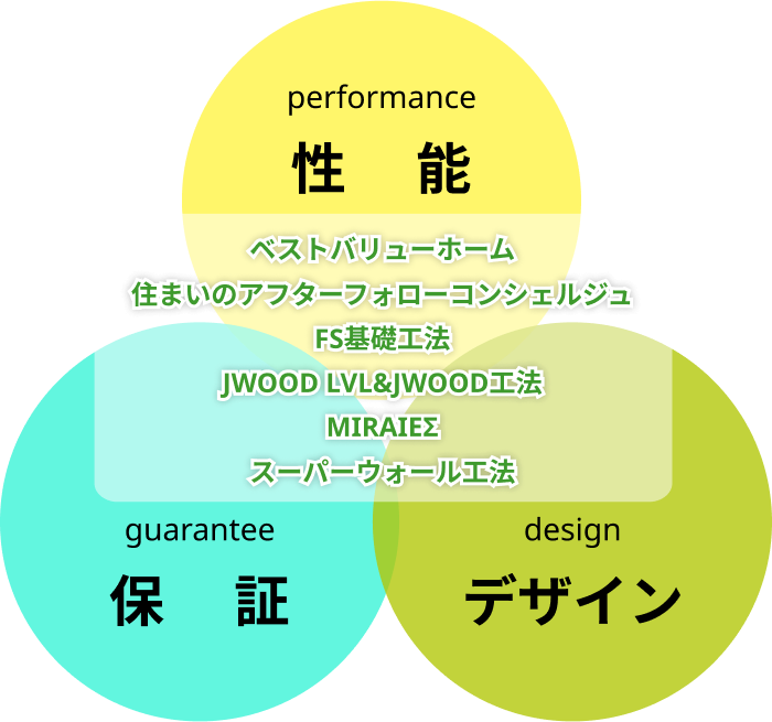性能・保証・デザイン
